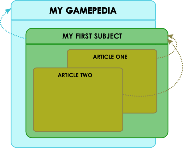 How to gamepedia