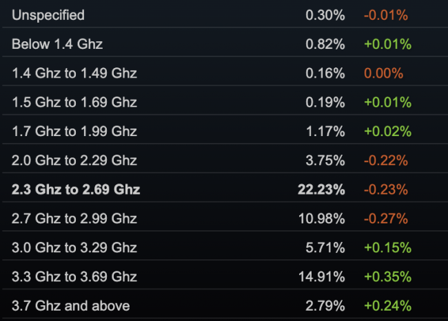 Les vitesses de processeur les plus populaires de Steam en 2024