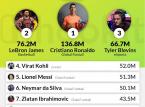 Fortnite : Ninja plus populaire que Neymar et Messi sur les réseaux !